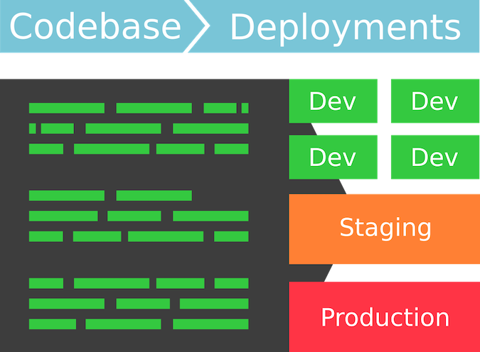 An infographic illustrating one codebase, represented by green lines on the left, leading into four deployments on the right, represented by green boxes. A staging environment is represented by an orange box, and production is represented by a red box