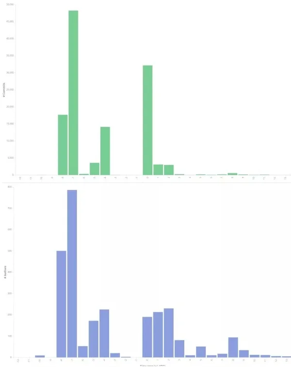 Contributors and contributions by timezone