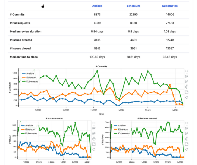 A Cauldron dashboard comparing Ansible, Ethereum, and Kubernetes