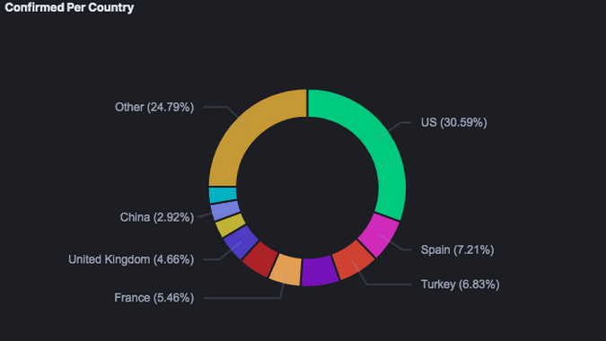 Confirmed COVID-19 cases by country