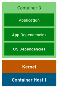 Container architecture