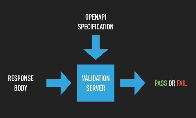 Contract testing diagram