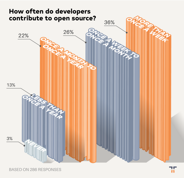 How often survey respondents contribute to open source