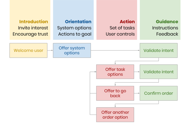 Decision flow example 