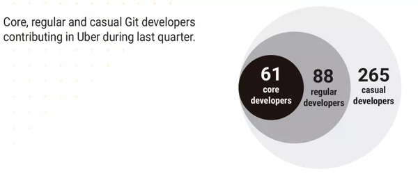 Onion analysis for Git