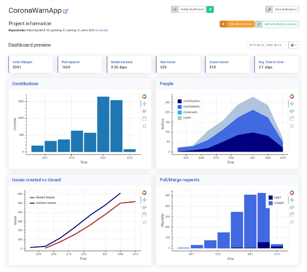 Corona-Warn-App development data