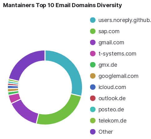 Corona-Warn-App contributors' email domains