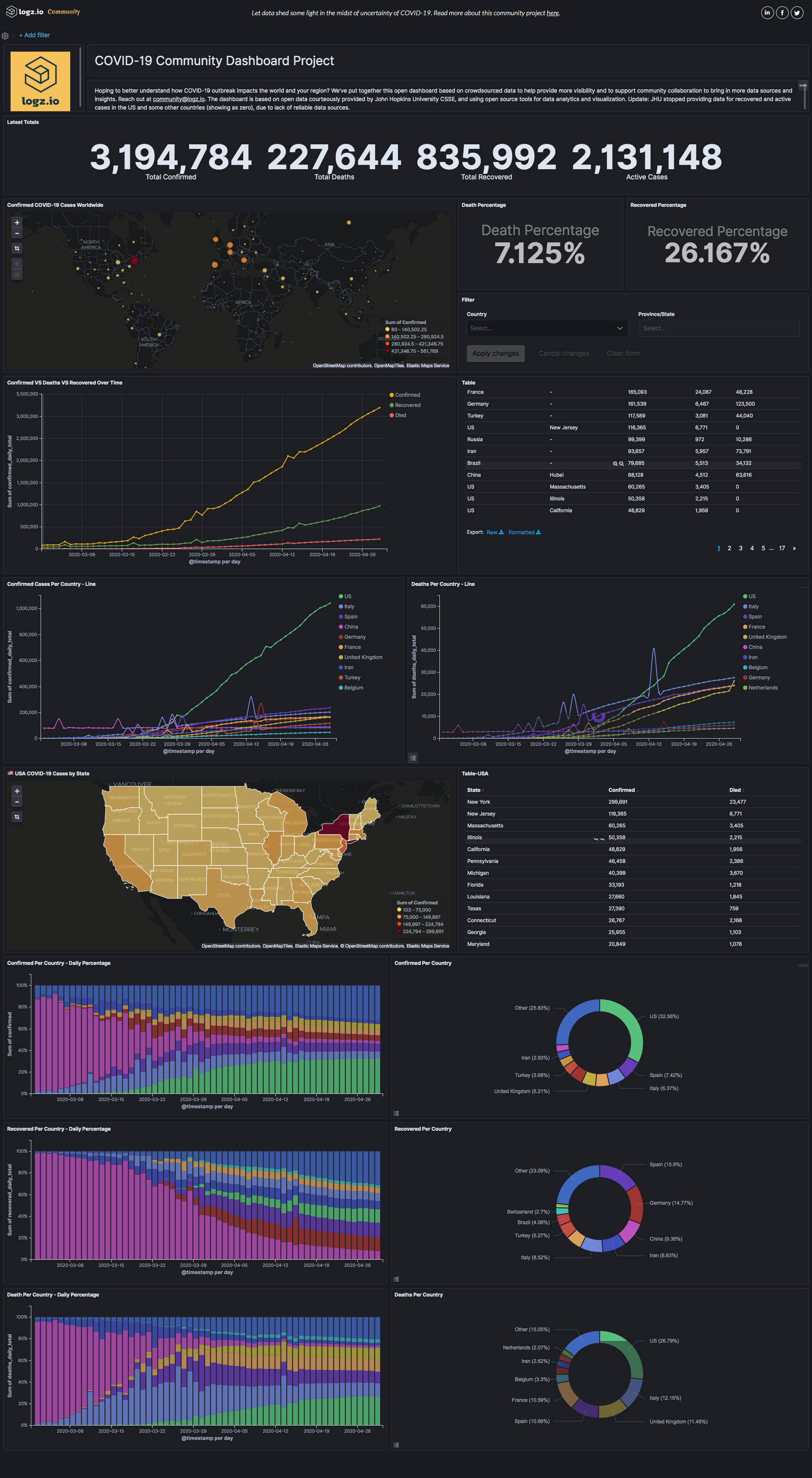 Overview of dashboard