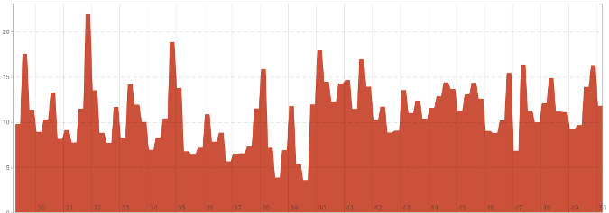 CPU usage graph