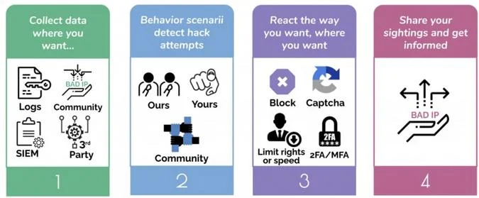 CrowdSec's operation