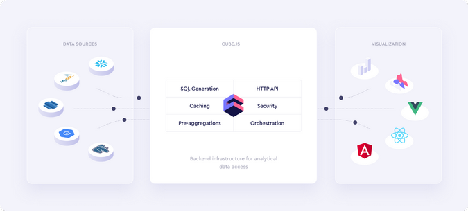 Αρχιτεκτονική Cube.js