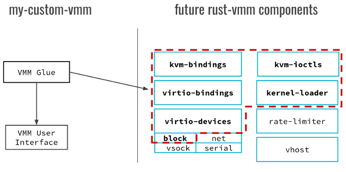 custom rust-vmm components