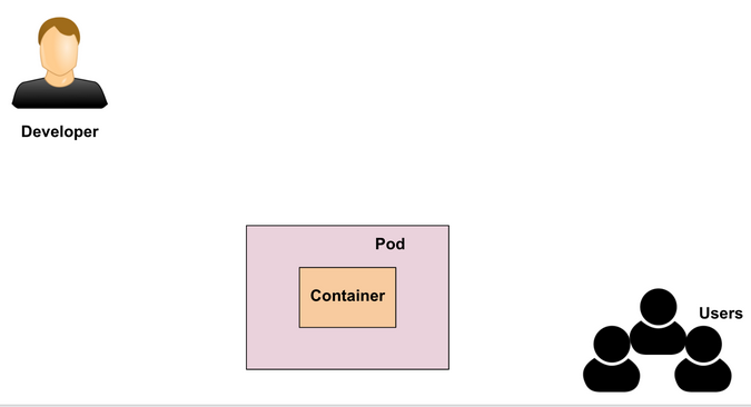 Developer, Container, and Pod