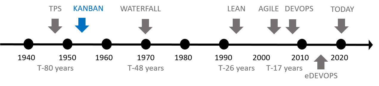 DevOps timeline