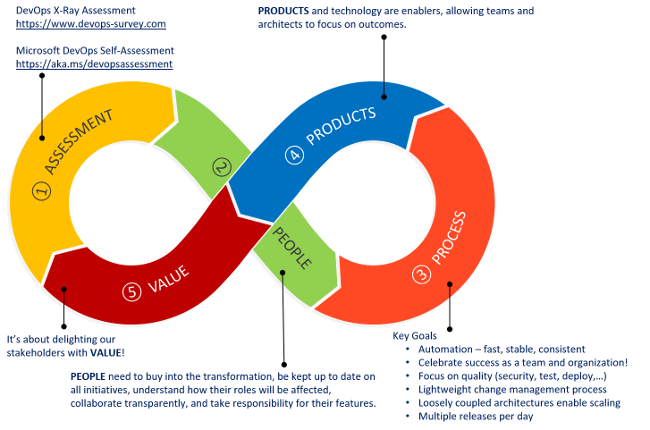 DevOps transformation journey