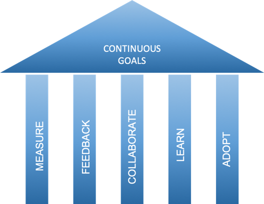 Continuous goals of DevOps mindset