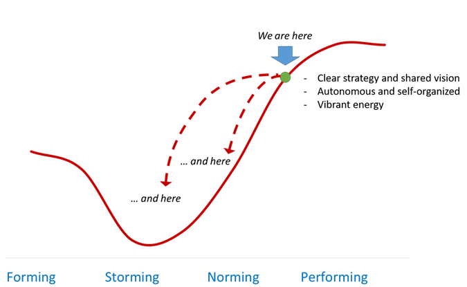 Tuckman's stages of group development