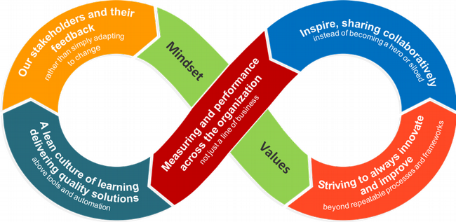 5 essential values for the DevOps mindset | Opensource.com