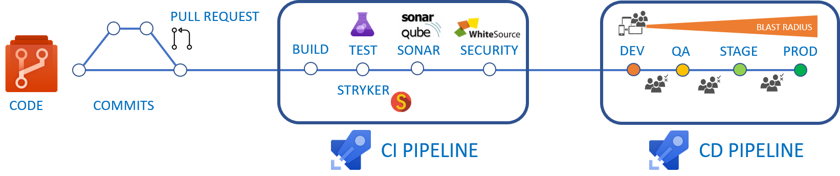 Prerequisites for a solid development process