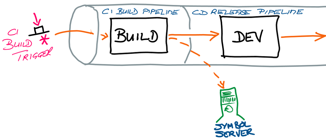 CI build/CD release pipeline