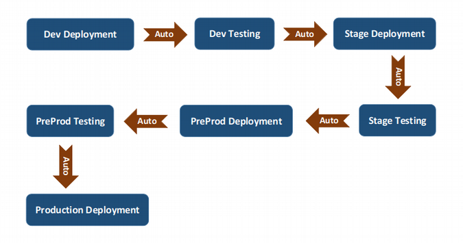 Software delivery cycle