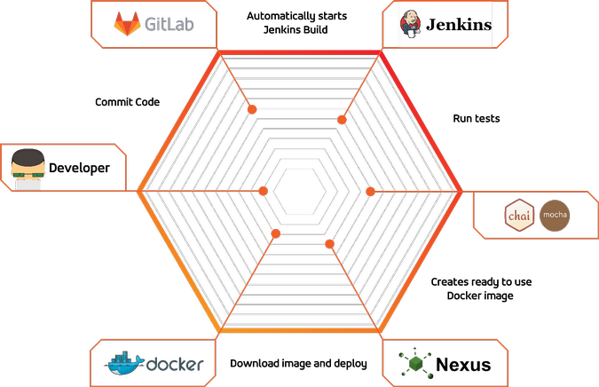 Accedia's DevOps toolchain