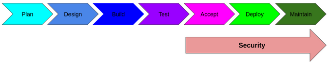 Old software development process with security at the end