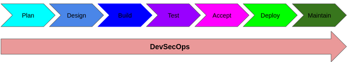 DevSecOps considers security throughout development