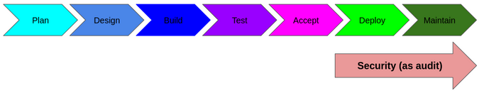 Security as audit in software development