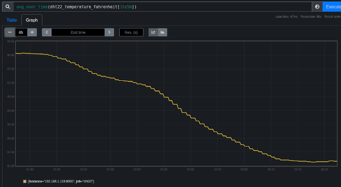 Monitor your home's temperature and humidity with Raspberry Pis and  Prometheus