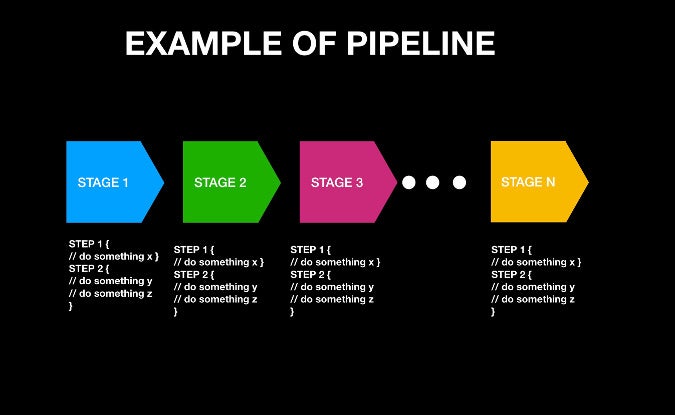 Building CI CD Pipelines With Jenkins 2022