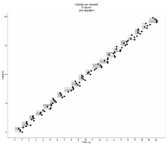 Duration test