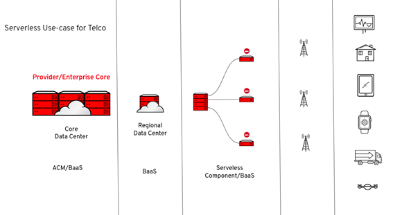 Edge computing architecture