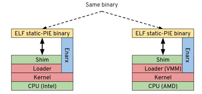 Detail about Enarx abstracting away process-based and VM-based architecture