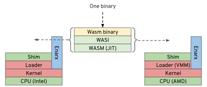 Future Enarx Wasm architecture