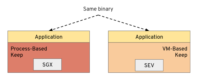 Enarx abstracts away process-based and VM-based architecture