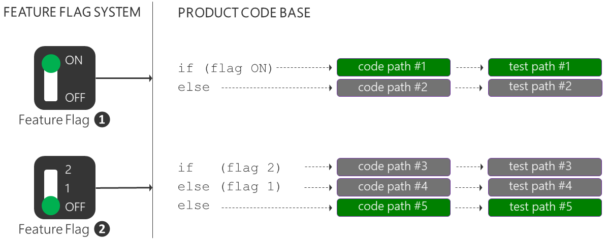 Feature Flags, Experimentation + Continuous Delivery – Split