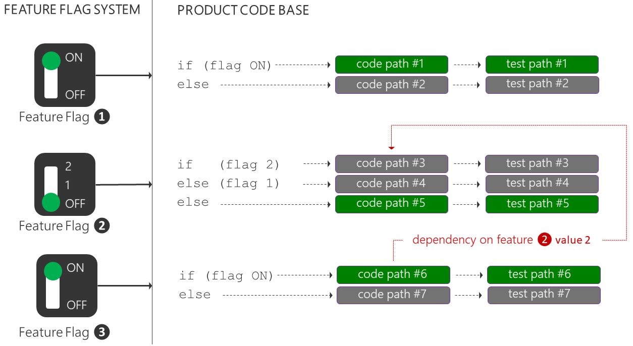 Download What's the cost of feature flags? | Opensource.com