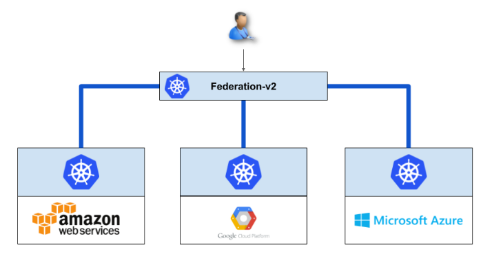 Federation-v2 tree