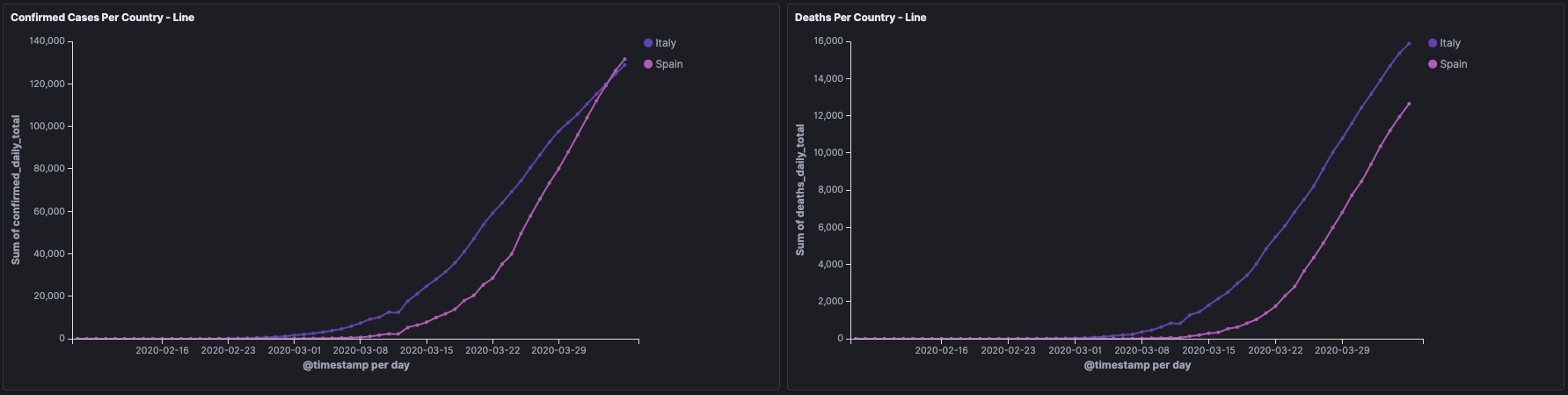 Filter countries dashboard