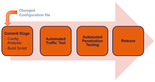 Firewall config deployment pipeline