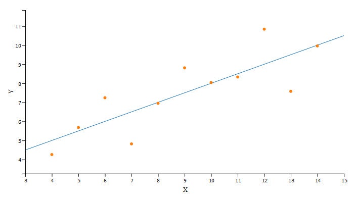 Plot and fit of the dataset obtained with Node.js