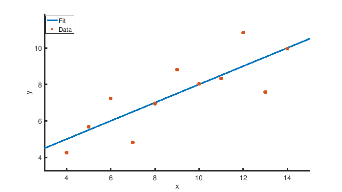 Plot and fit of the dataset obtained with Octave