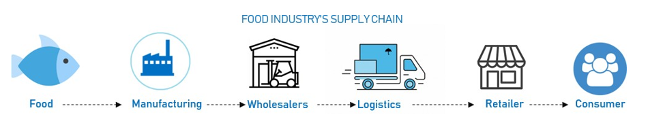 Typical food supply chain