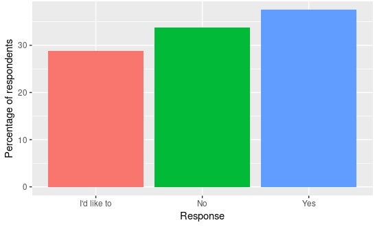 29% of Foreman survey respondents want help to contribute