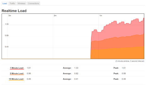 Real-time load on FreeMesh network