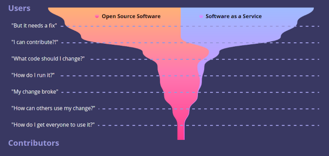 How users become contributors