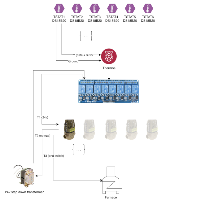 Furnace wiring architecture