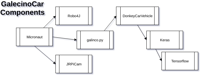 GalecinoCar's software components