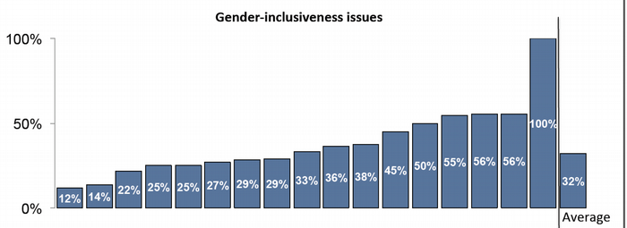 Percentage of software features with embedded gender biases